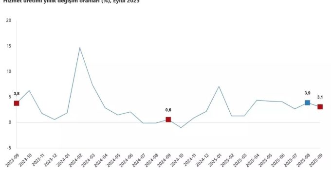 İletişim Coştu, Ulaştırma Frenledi: Hizmet Üretimi Eylül’de Yıllık Arttı, Aylık Küçüldü