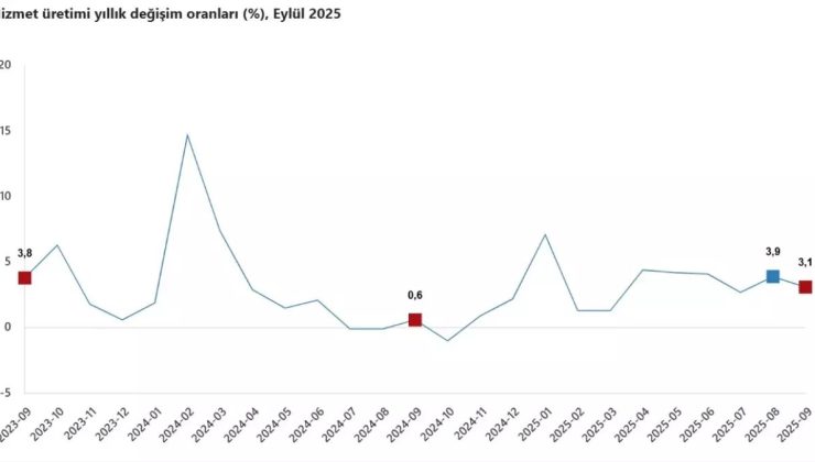 İletişim Coştu, Ulaştırma Frenledi: Hizmet Üretimi Eylül’de Yıllık Arttı, Aylık Küçüldü