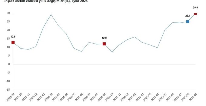 İnşaat Sektöründe Yüksek Uçuş: Eylül 2025’te Üretim Endeksi Son 7,5 Yılın Zirvesinde!