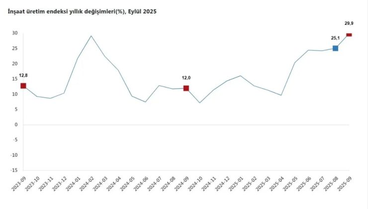 İnşaat Sektöründe Yüksek Uçuş: Eylül 2025’te Üretim Endeksi Son 7,5 Yılın Zirvesinde!