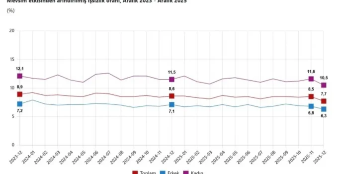 İşsizlik Rakamlarında Sert Düşüş: Son 10 Yılın En Düşük Seviyeleri Geliyor!